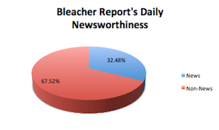 Illustration for article titled For Bleacher Report, No News Is Still Google News